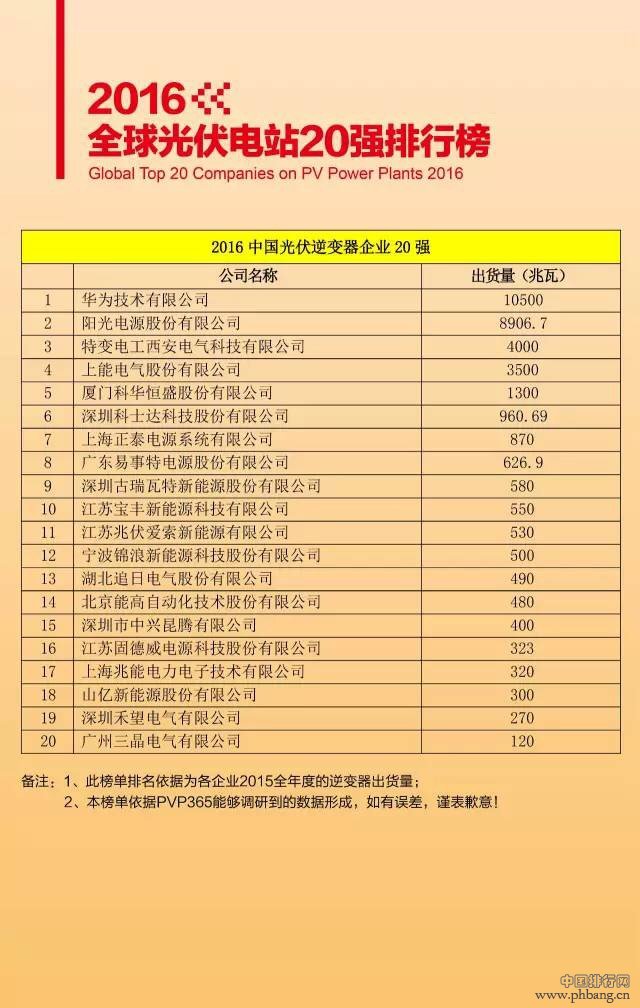 2016中國光伏逆變器企業20強排名