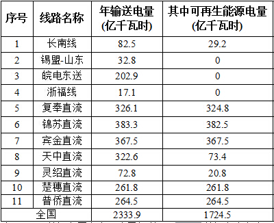 國家能源局對2016全國風電、光伏等可再生能源電力發展監測評價通報