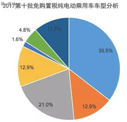 第十批免購置稅新能源乘用車及其電池分析：250km以上續航占比40%，三元鋰配套超77%