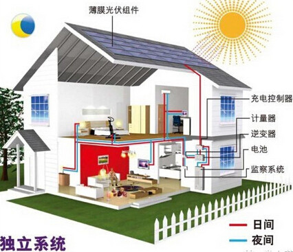 這幾種光伏發電模式成農村增收新方式，很多人并不知道!