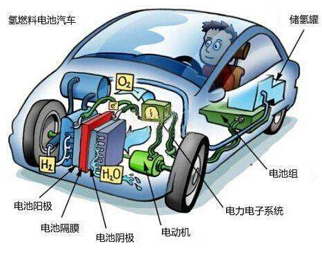 燃料電池汽車離產業化還有多遠