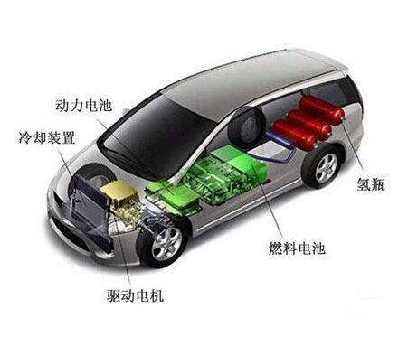 我國燃料電池汽車的發展歷程